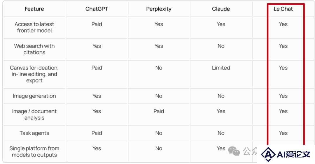 ChatGPT付费功能免费用，Mistral把Canvas、Artifact全复制了