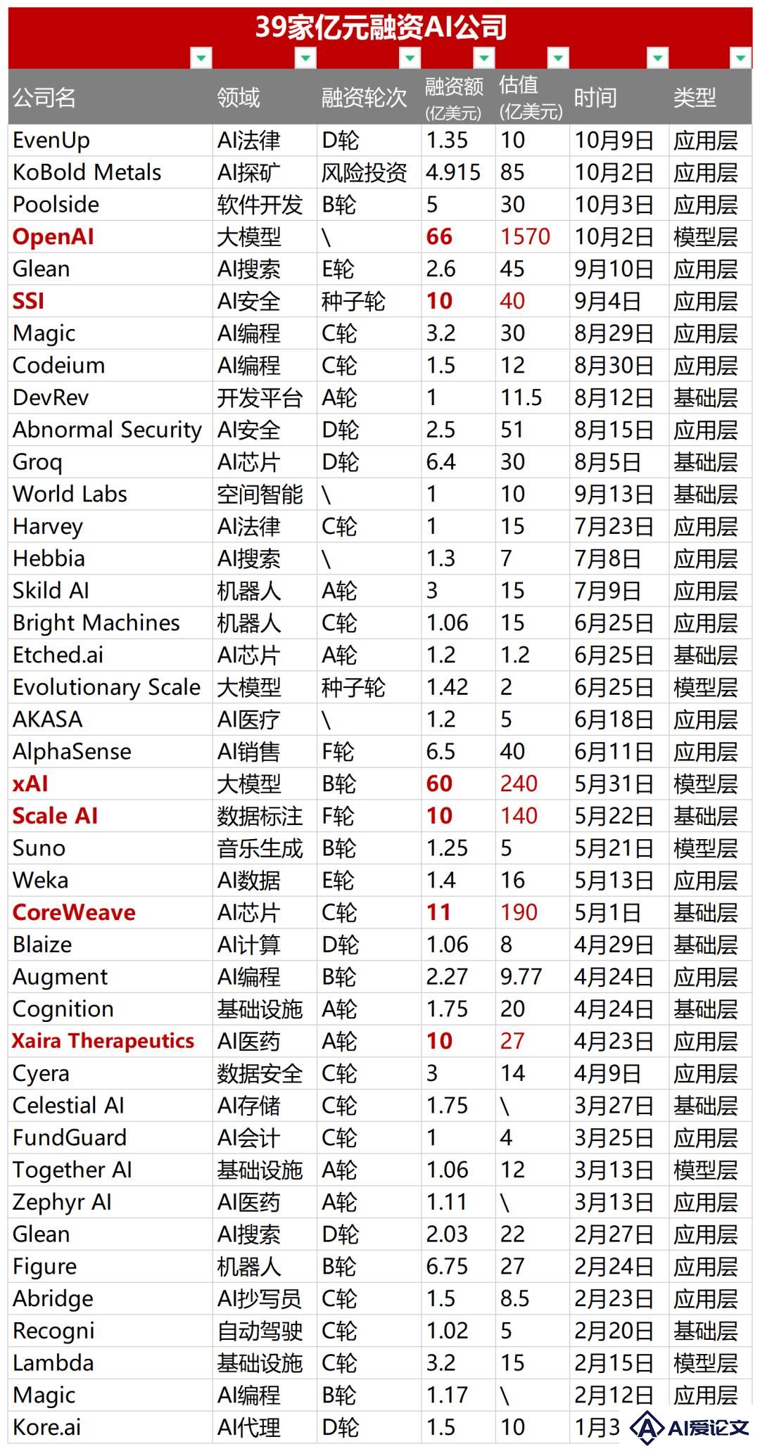 盘点39家亿元融资AI公司，我们看到这三个趋势