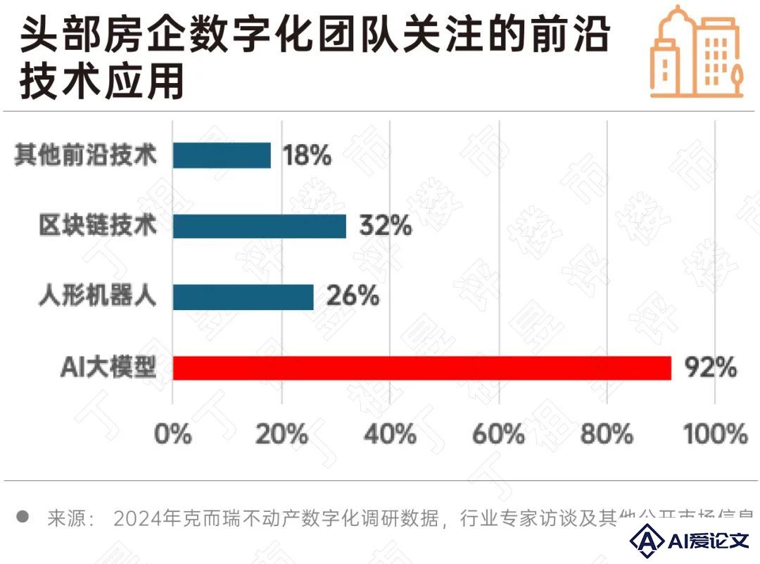 2024 房地产行业AI大模型10大发展趋势