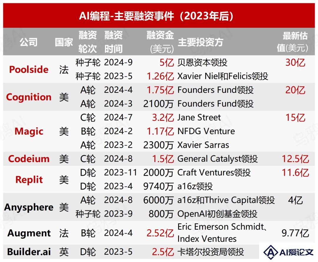 8家公司融资22亿美元，AI编程成Agent最确定赛道