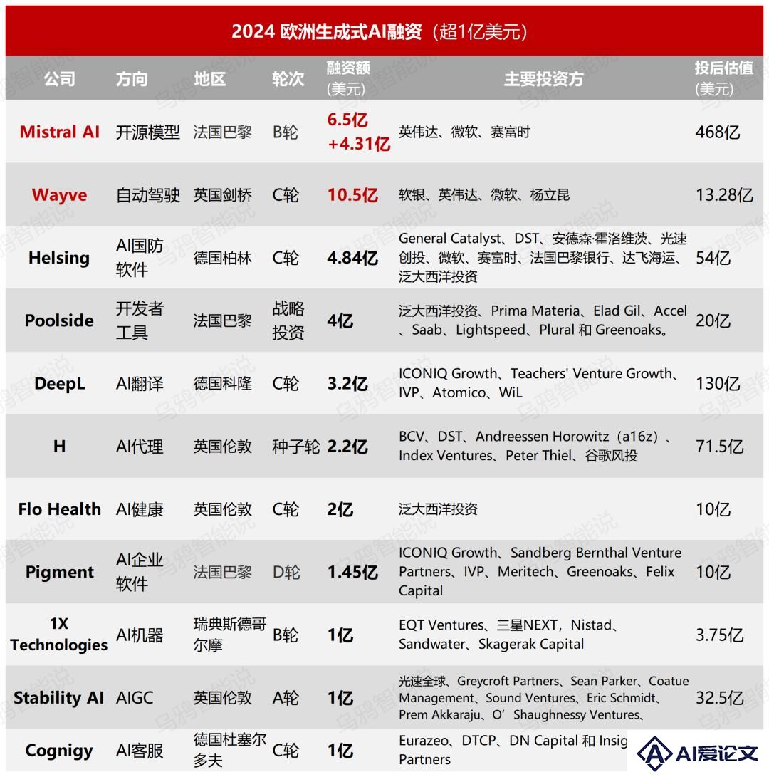 融资超1700笔，远超中国，对欧洲AI的偏见该改改了
