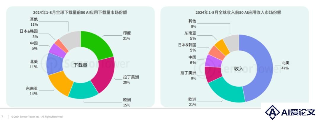 交出成绩单，前8个月AI移动应用收入20亿美元