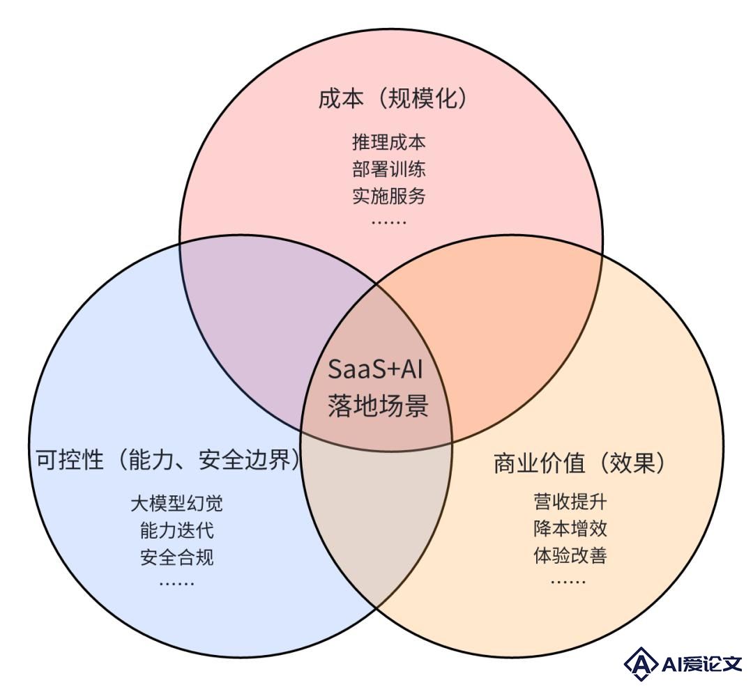 突围 AI 泡沫：SaaS的增量，还是幻象？