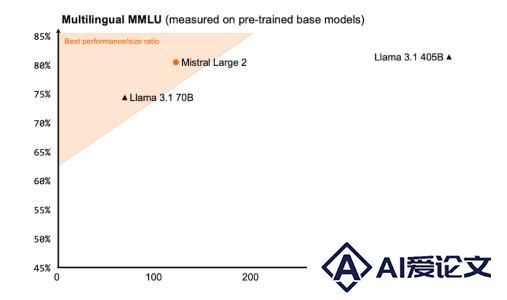 Mistral AI新旗舰模型挑战Llama 3.1，1230亿参数性能直逼GPT-4o