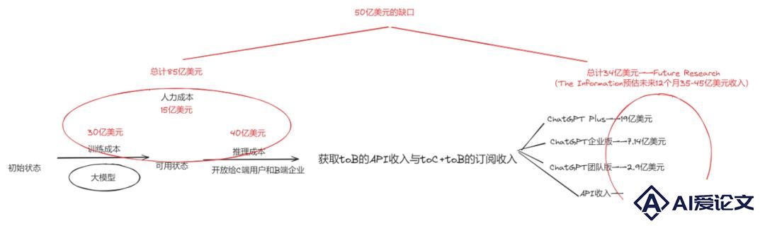 一年亏损50亿美金，OpenAI不会未AGI身先死吧？
