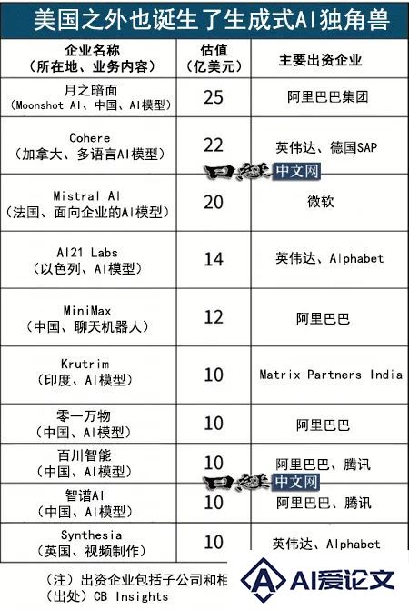 全球AI独角兽增至37家，中国1年新增5家