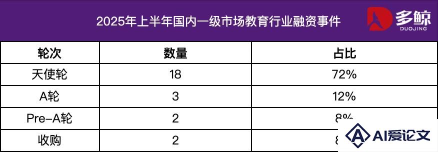 2025 上半年国内外投融资热与冷：AI 重塑教育价值链