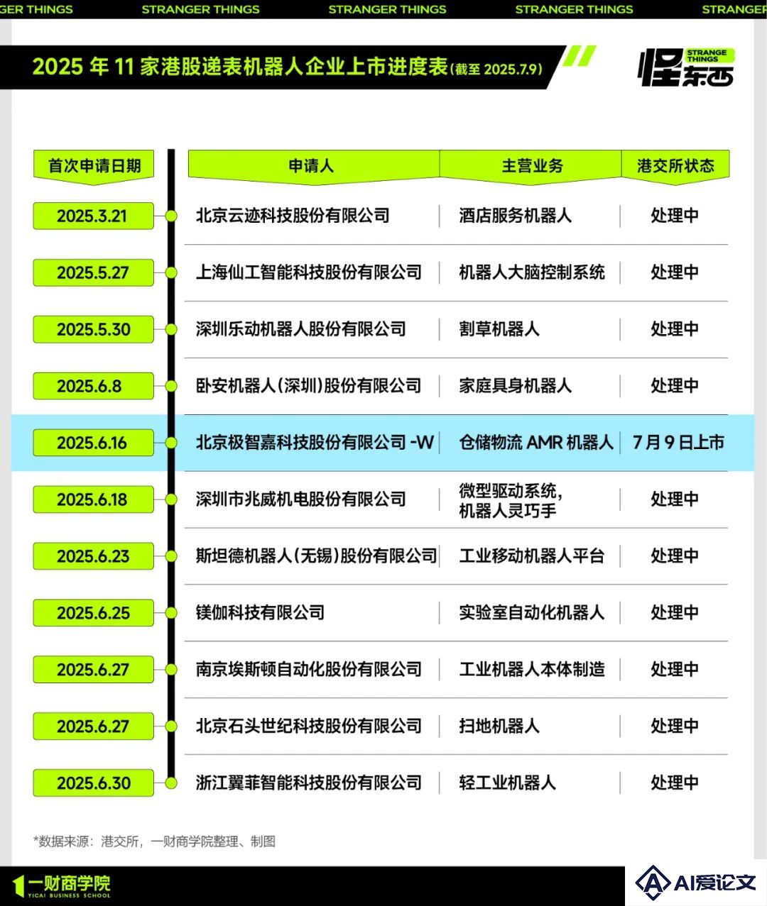 200亿，字节又晚一步？AMR机器人跑出全球第一股