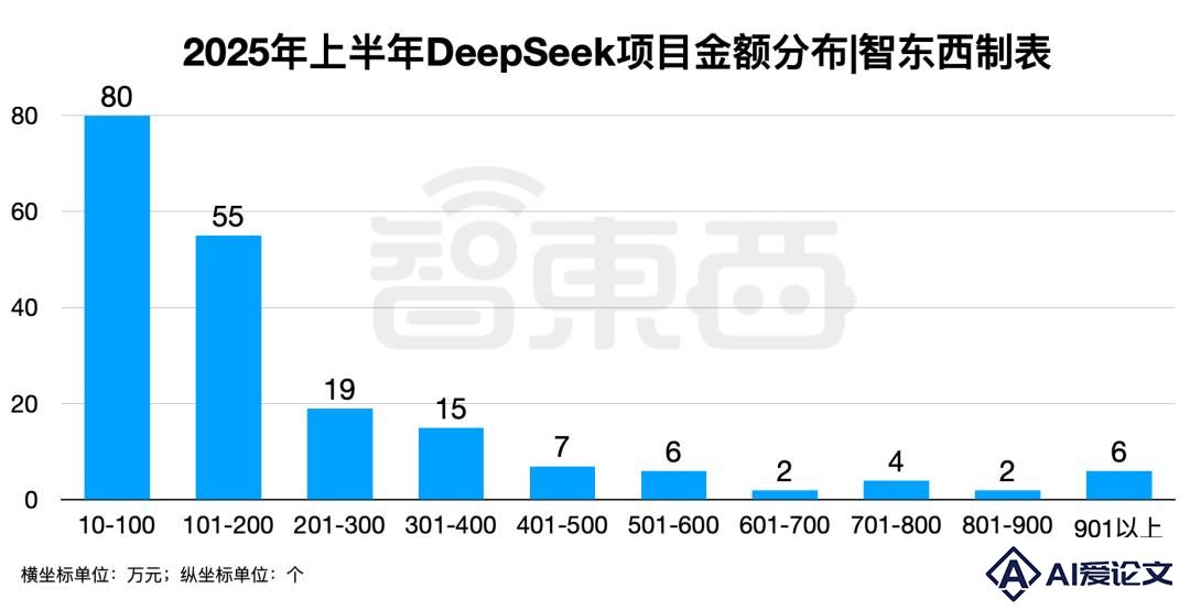 半年196个DeepSeek大单梳理，这5个省份热钱最多