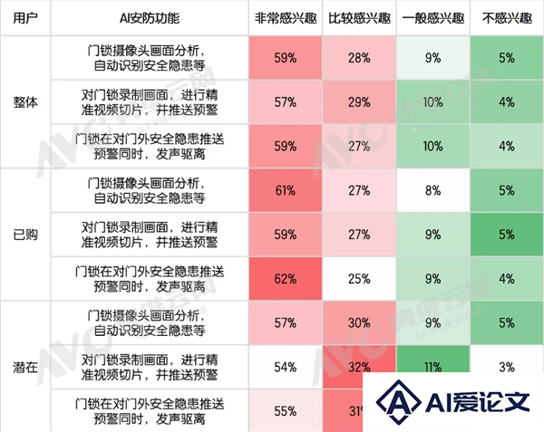 62%用户最认它！智能门锁最受欢迎AI功能出炉