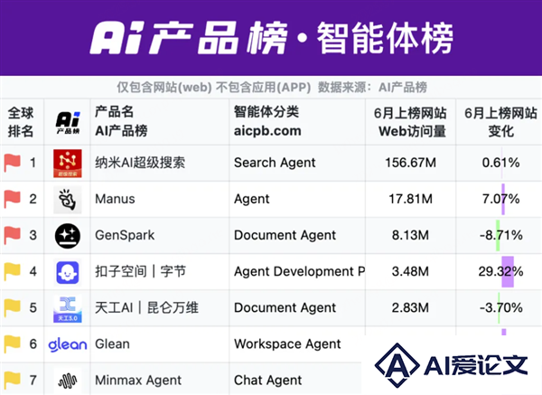 纳米AI搜索蝉联全球AI搜索引擎榜“国内榜”榜首