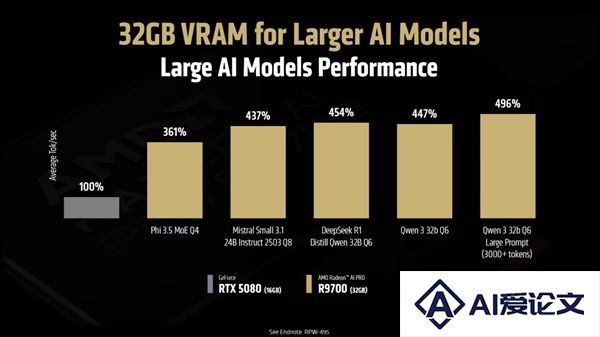 5倍RTX5080性能AMDAI神卡R9700被曝不到9000元